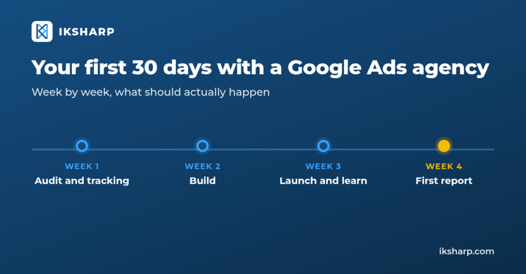 Timeline of a Google Ads agency's first 30 days: week 1 audit and tracking, week 2 campaign build, week 3 launch and learning period, week 4 first optimization and report.
